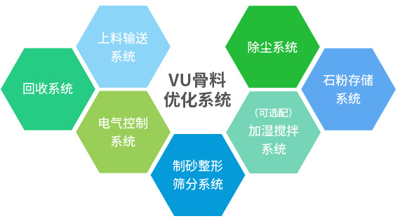 產(chǎn)出級配合理、粒型圓潤、含粉量可控的成品砂+干燥潔凈、高附加值的石粉